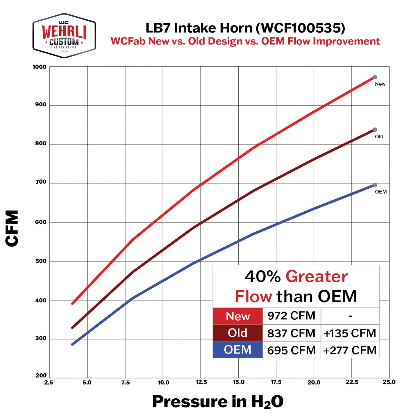 Intake Horn, High Flow, 4 in., for 2001-2004 Duramax LB7